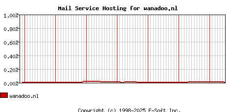 wanadoo.nl MX Hosting Market Share Graph