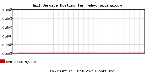 web-crossing.com MX Hosting Market Share Graph