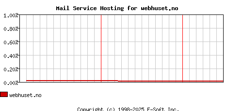webhuset.no MX Hosting Market Share Graph
