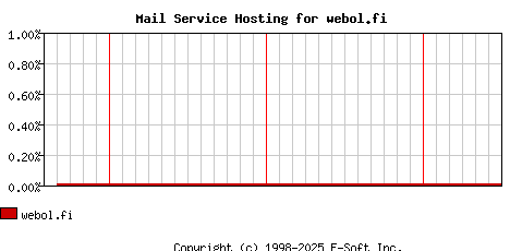 webol.fi MX Hosting Market Share Graph