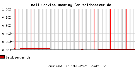 teldoserver.de MX Hosting Market Share Graph