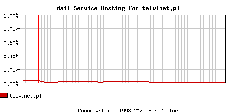 telvinet.pl MX Hosting Market Share Graph