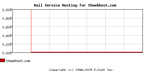 thwebhost.com MX Hosting Market Share Graph