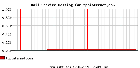 tppinternet.com MX Hosting Market Share Graph