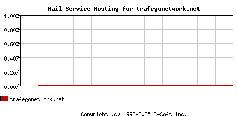 trafegonetwork.net MX Hosting Market Share Graph