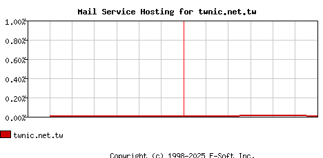 twnic.net.tw MX Hosting Market Share Graph