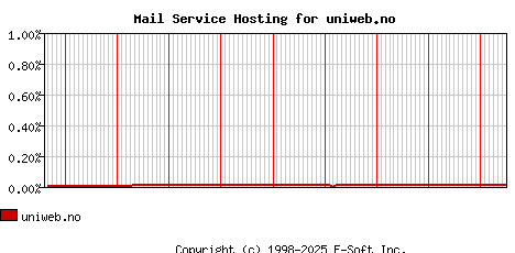 uniweb.no MX Hosting Market Share Graph