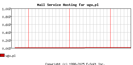 ugu.pl MX Hosting Market Share Graph