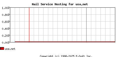 usa.net MX Hosting Market Share Graph