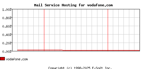 vodafone.com MX Hosting Market Share Graph