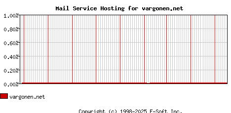 vargonen.net MX Hosting Market Share Graph