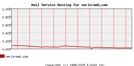 verio-web.com MX Hosting Market Share Graph
