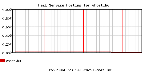 vhost.hu MX Hosting Market Share Graph