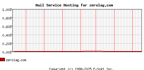 zerolag.com MX Hosting Market Share Graph