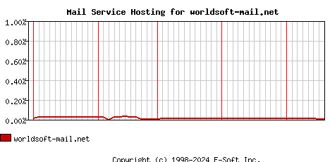 worldsoft-mail.net MX Hosting Market Share Graph