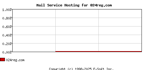 024reg.com MX Hosting Market Share Graph