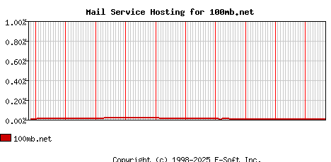 100mb.net MX Hosting Market Share Graph