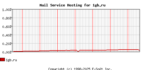 1gb.ru MX Hosting Market Share Graph