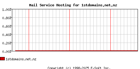 1stdomains.net.nz MX Hosting Market Share Graph