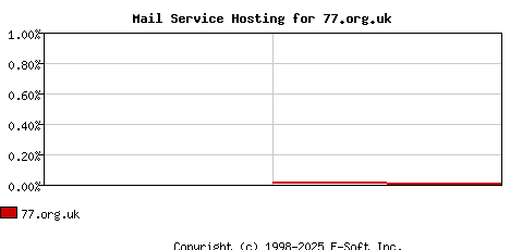 77.org.uk MX Hosting Market Share Graph