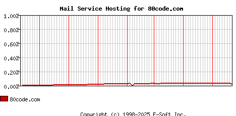 80code.com MX Hosting Market Share Graph