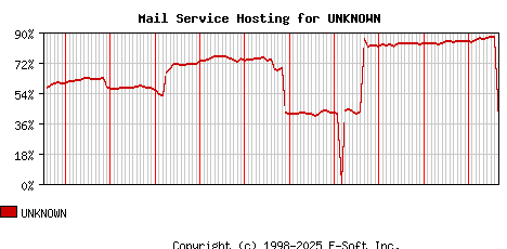 UNKNOWN MX Hosting Market Share Graph