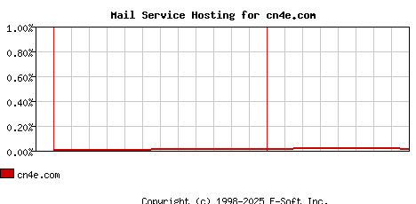 cn4e.com MX Hosting Market Share Graph