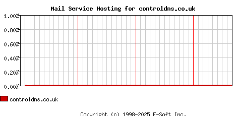controldns.co.uk MX Hosting Market Share Graph