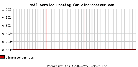 clnameserver.com MX Hosting Market Share Graph