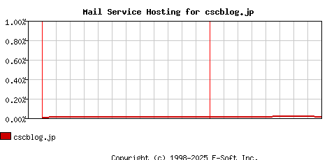 cscblog.jp MX Hosting Market Share Graph