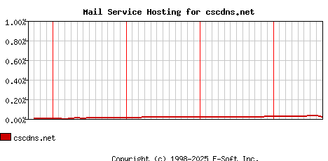 cscdns.net MX Hosting Market Share Graph