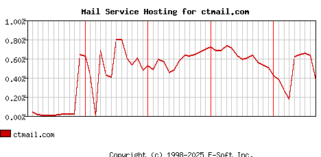 ctmail.com MX Hosting Market Share Graph