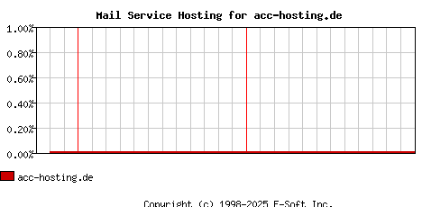 acc-hosting.de MX Hosting Market Share Graph