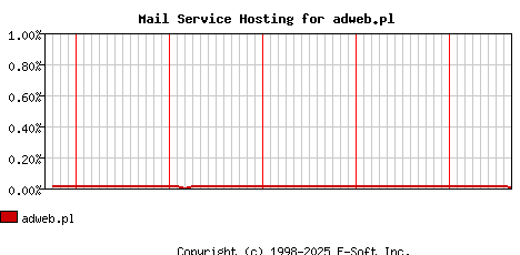 adweb.pl MX Hosting Market Share Graph
