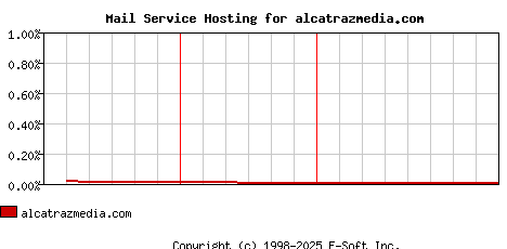 alcatrazmedia.com MX Hosting Market Share Graph
