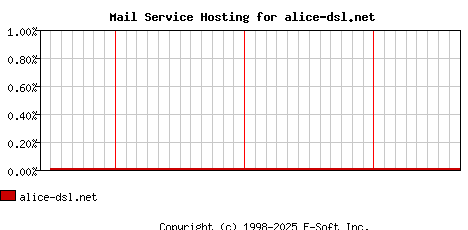 alice-dsl.net MX Hosting Market Share Graph