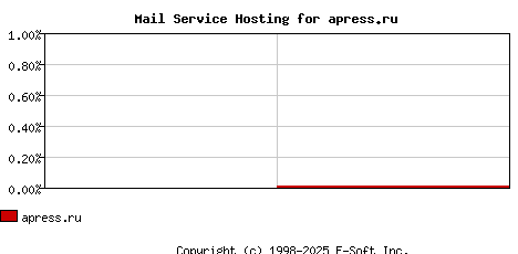 apress.ru MX Hosting Market Share Graph