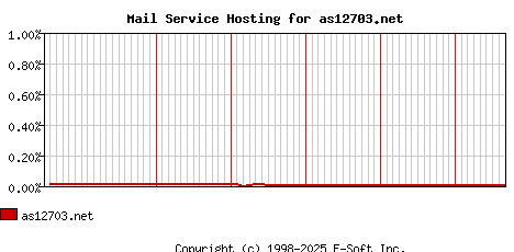 as12703.net MX Hosting Market Share Graph
