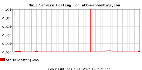 att-webhosting.com MX Hosting Market Share Graph