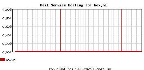 box.nl MX Hosting Market Share Graph