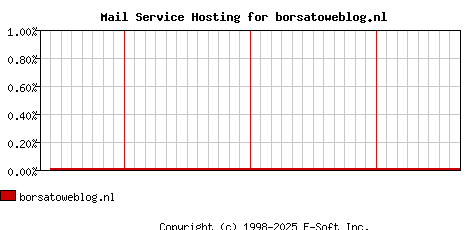borsatoweblog.nl MX Hosting Market Share Graph