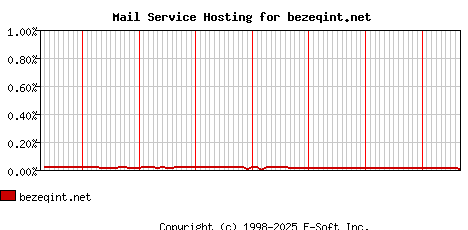 bezeqint.net MX Hosting Market Share Graph