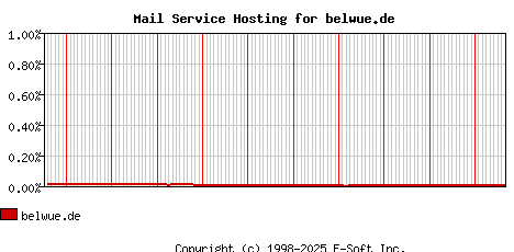 belwue.de MX Hosting Market Share Graph