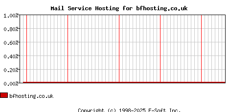 bfhosting.co.uk MX Hosting Market Share Graph