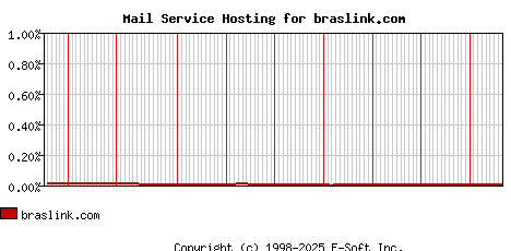 braslink.com MX Hosting Market Share Graph