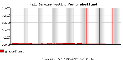 gradwell.net MX Hosting Market Share Graph