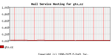 gts.cz MX Hosting Market Share Graph