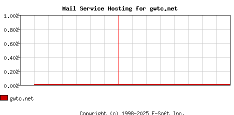 gwtc.net MX Hosting Market Share Graph