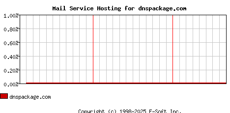 dnspackage.com MX Hosting Market Share Graph