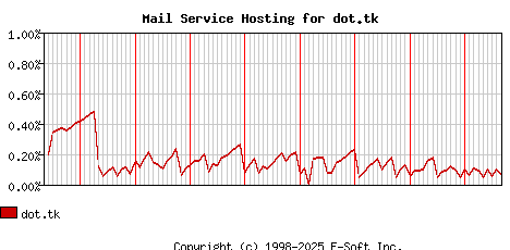 dot.tk MX Hosting Market Share Graph